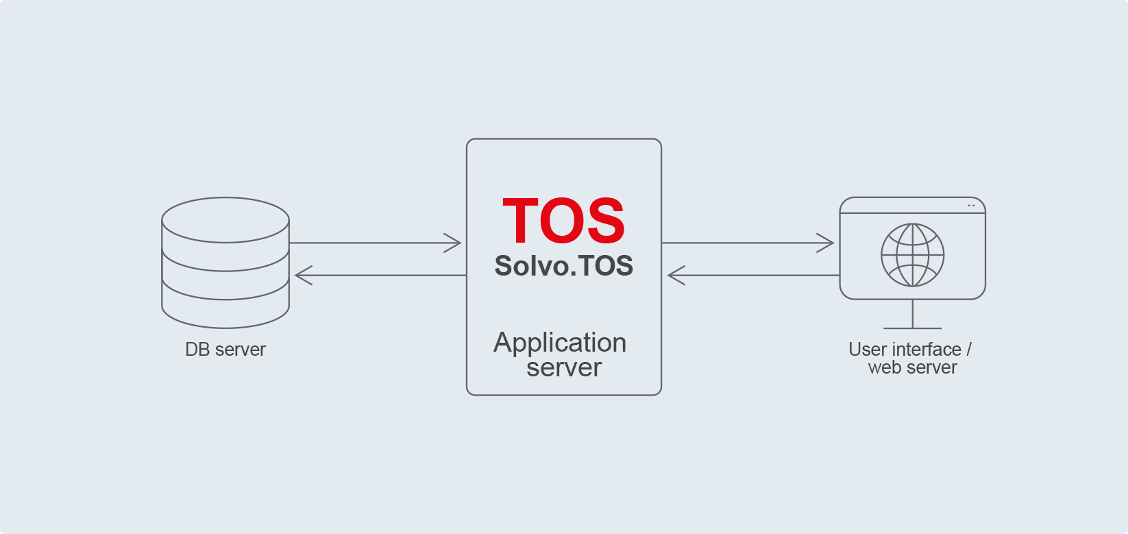SOLVO.TOS CONTAINER 3